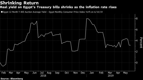 Ramadan Inflation Surprise Dims Egypt's Prospects for Rate Cuts
