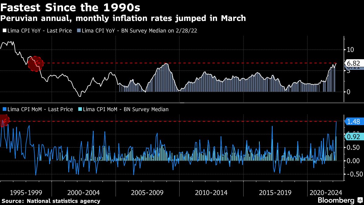 Peru’s Inflation Speeds Past Forecasts to Reach 24Year High Bloomberg