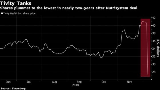 Tivity Health Shares Hammered After Nutrisystem Deal