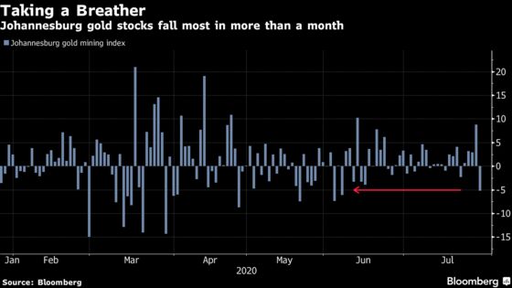 South African Stocks Drop as Gold Frenzy Pauses, Richemont Slips