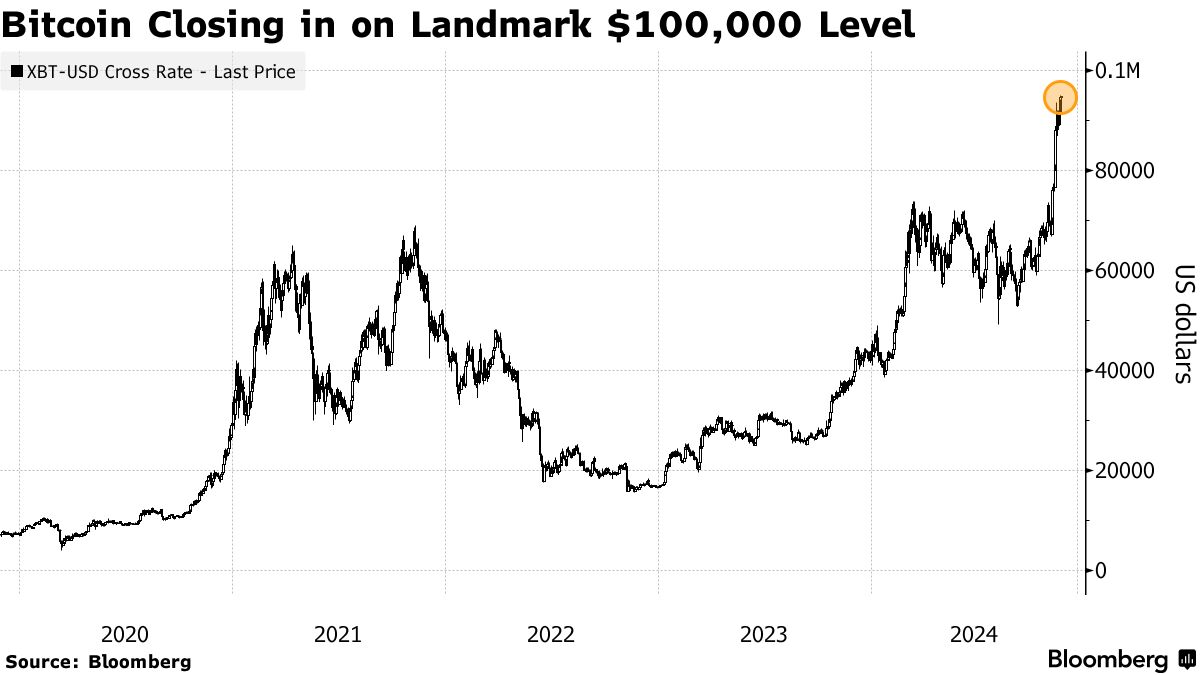 ビットコイン初の９万7000ドル乗せ、次期米政権が担当ポスト新設検討 - Bloomberg