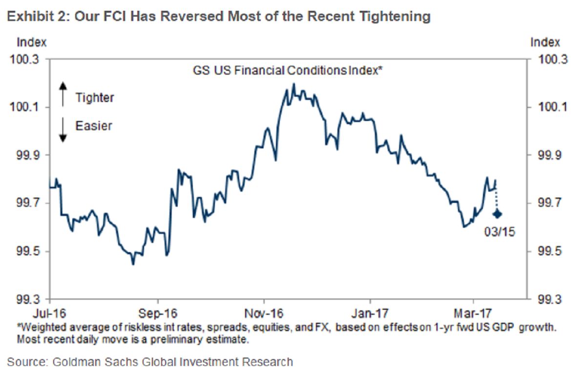 The Market Is Acting Like the Fed Cut Rates - Bloomberg