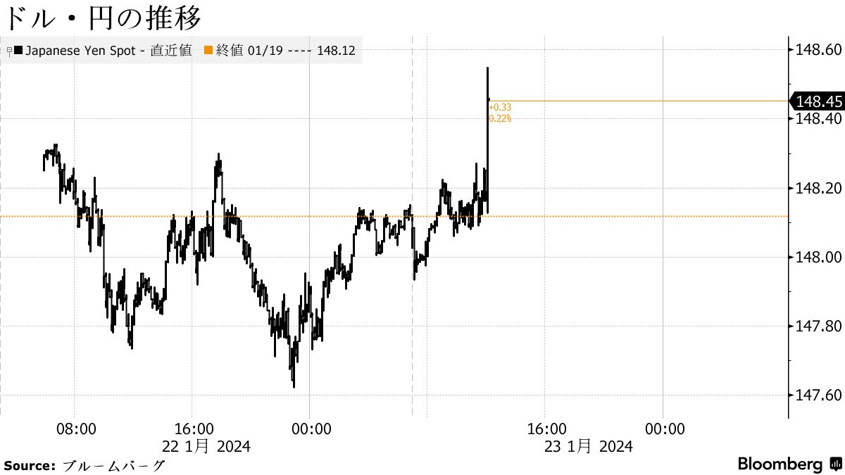 円が対ドルで148円台半ばに下落、日銀が金融緩和策の維持を決定 - Bloomberg