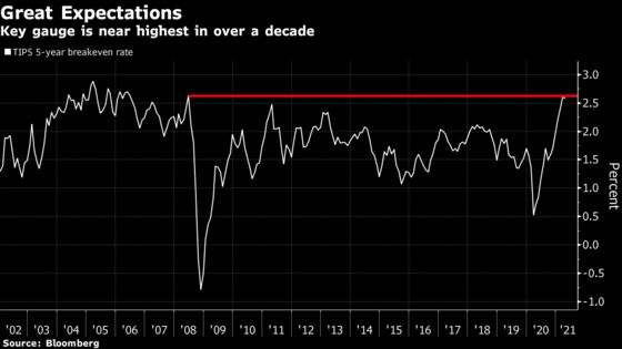 Bond Market’s Stalled-Out Reflation Trade Needs Actual Inflation