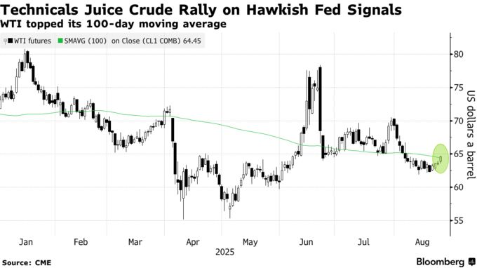 Technicals Juice Crude Rally on Hawkish Fed Signals | WTI topped its 100-day moving average
