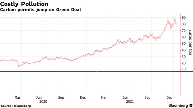 Carbon permits jump on Green Deal