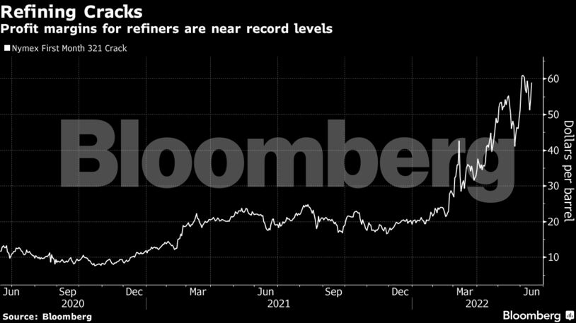 Profit margins for refiners are near record levels
