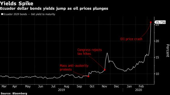Ecuador Yields Surge Above 20% as Oil Rout Boosts Default Risk