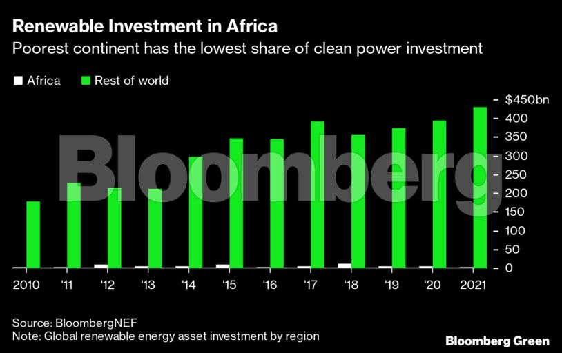 Renewable Investment in Africa | Poorest continent has the lowest share of clean power investment