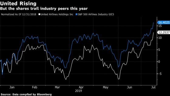 United Joins Delta in Raising Outlook as Travel Demand Jumps