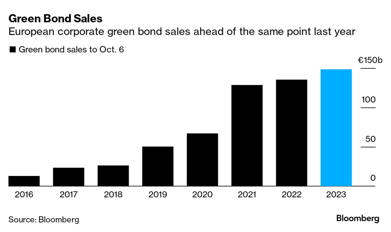 Green Bond Market Has a New Big Buyer in the EIB - Bloomberg