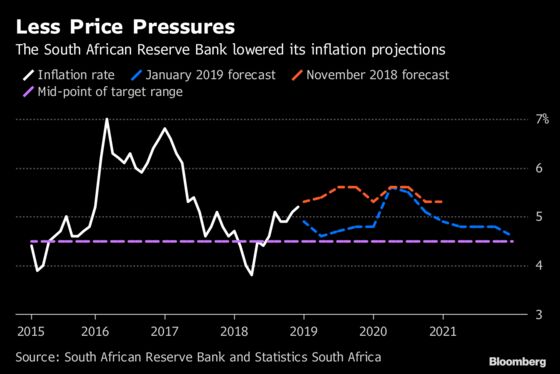 South Africa Central Bank Holds Rate as Fewer Increases Forecast