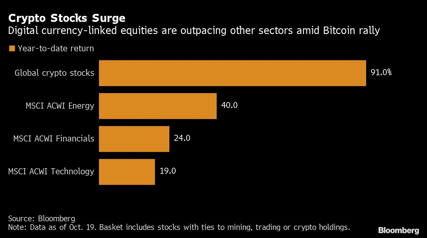 Crypto Shares Ride Bitcoin Rally to Outstrip Energy, Financials - Bloomberg