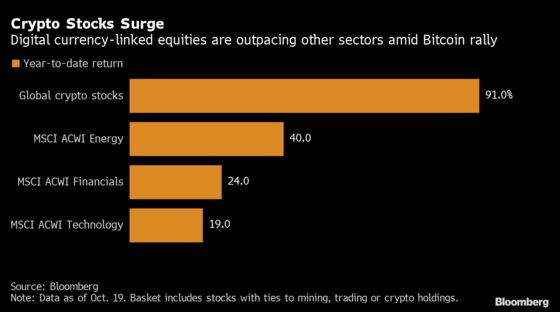 Crypto Shares Ride Bitcoin Rally to Outstrip Energy, Financials
