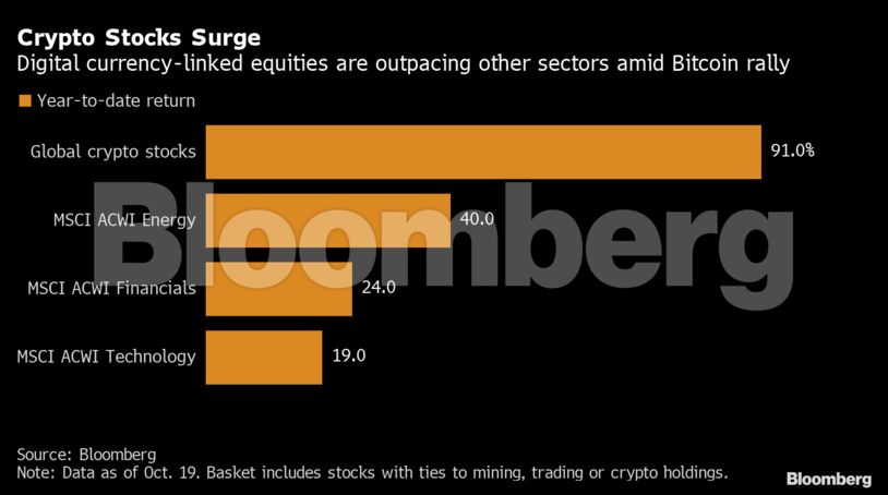 Crypto Stocks Surge