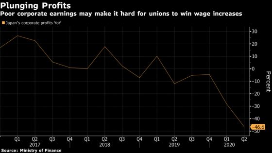 Japan’s Biggest Union to Demand Wage Raises Despite Covid