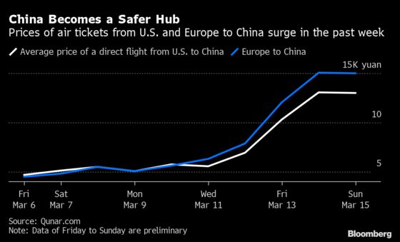 Airfares Soar 174% as Chinese Rush to Escape Virus in Europe