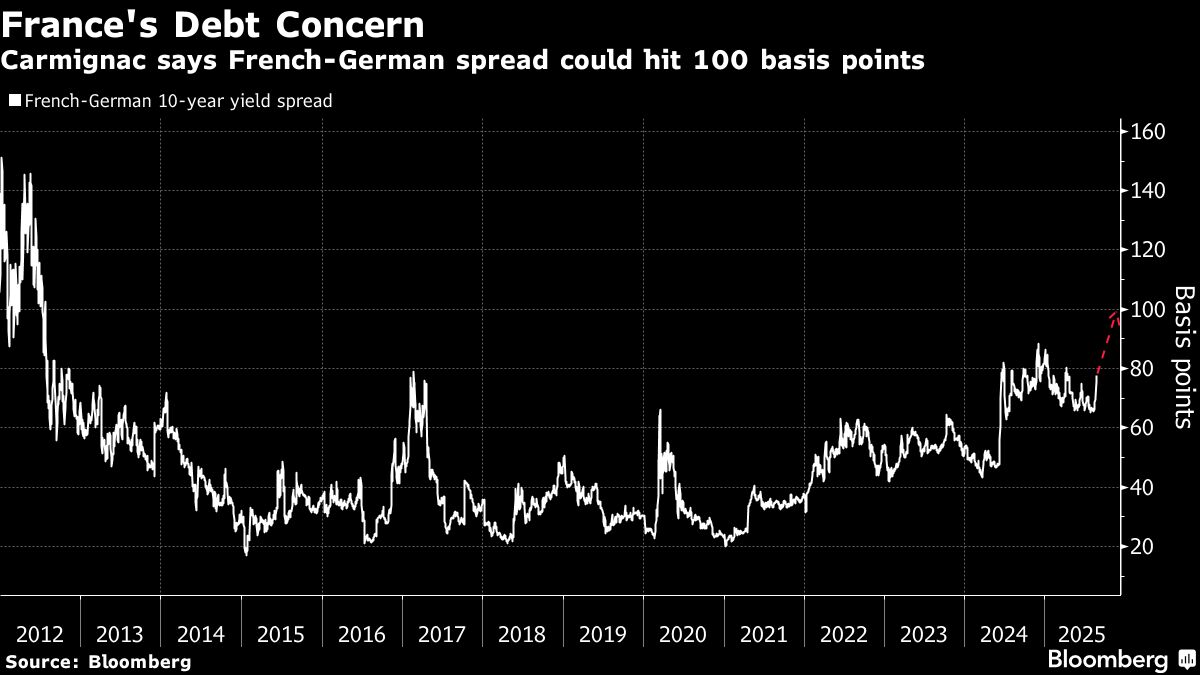 French-German Bond Gap May Hit 100 Basis Points, Carmignac Says