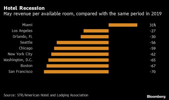 Business Trips Are Coming Back Faster Than Expected in the U.S.