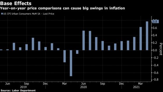 Fed Officials Have Six Reasons to Bet Inflation Spike Will Pass