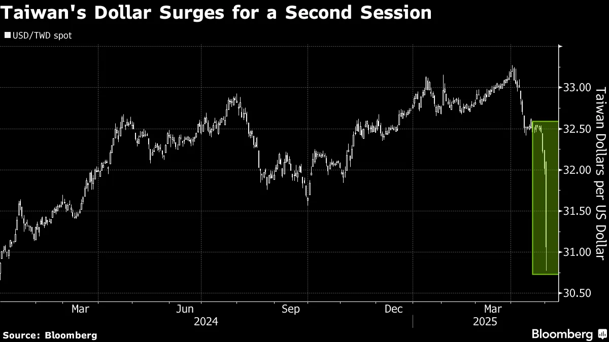 TWD/USD: Taiwan Dollar Surges Another 4%, Jumping Most Since 1988 -  Bloomberg