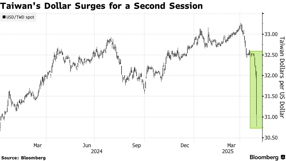 Taiwan's Dollar Surges for a Second Session