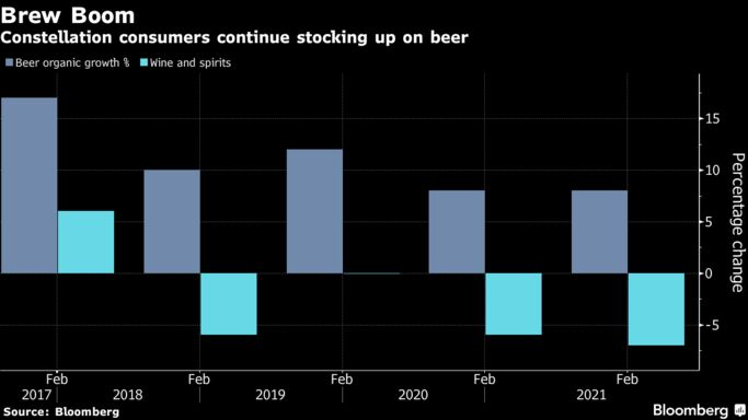 Constellation consumers continue stocking up on beer