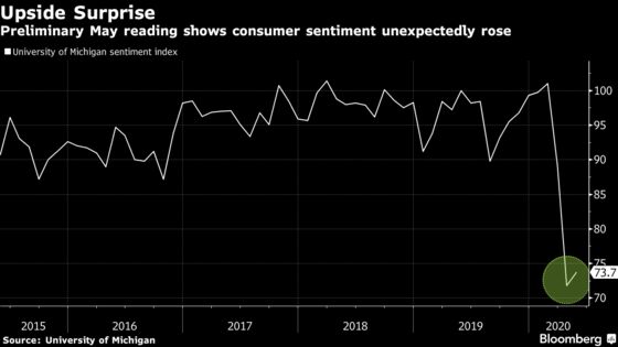 U.S. Consumer Sentiment Unexpectedly Rises Amid Relief Payments