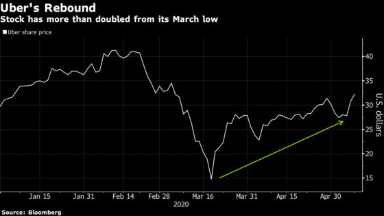 Uber’s Business Diversity Cheered by Street as Rides Revive