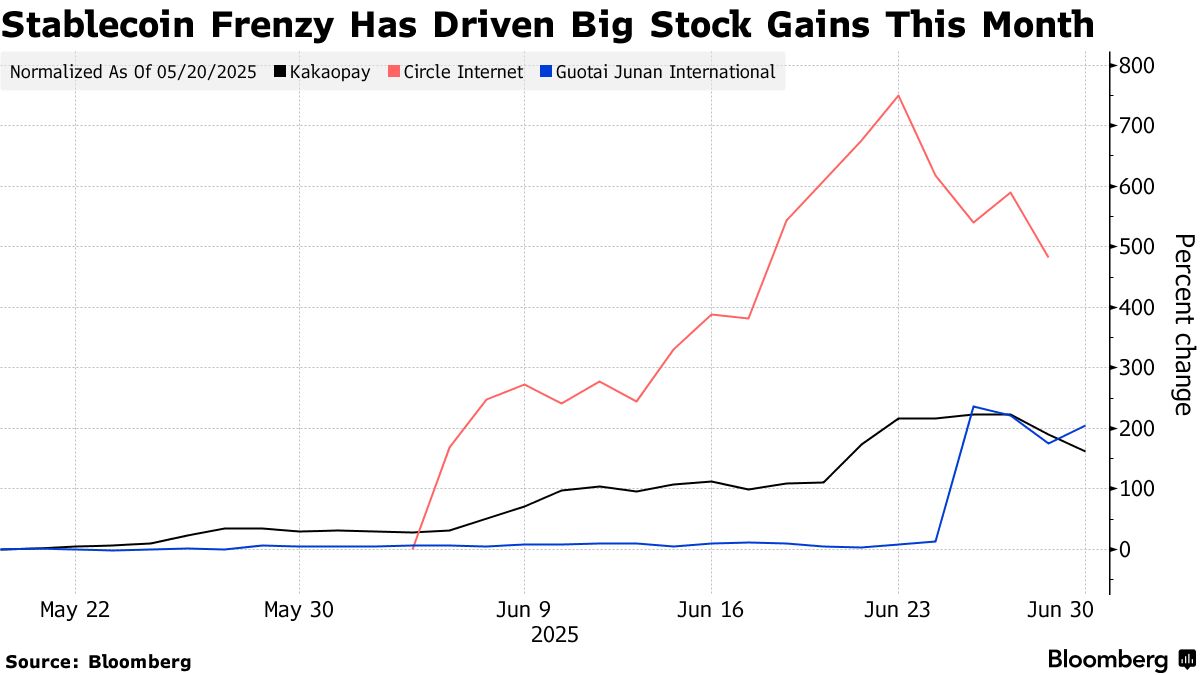 ステーブルコイン、熱狂する市場に逆行する動き－当局や業界に警戒感 - Bloomberg