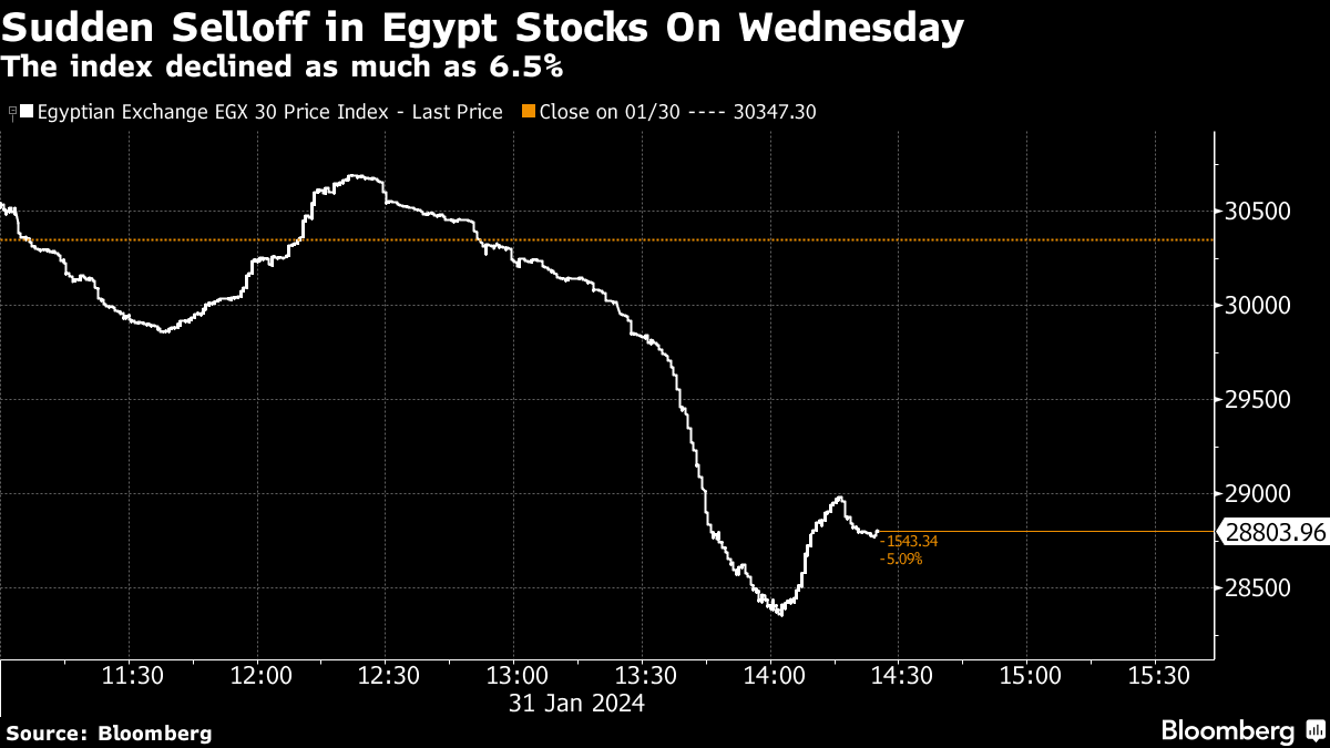 EGP-USD: Egyptian Stocks Plunge While Currency Devaluation Bets Build Up -  Bloomberg