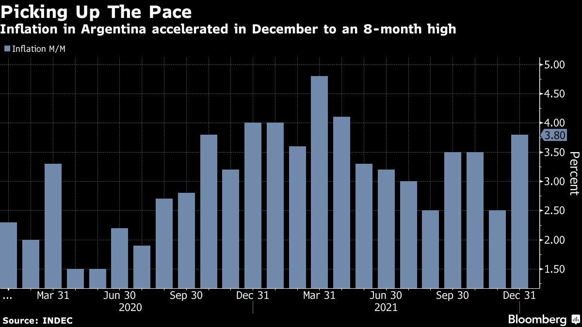 Argentina S Monthly Inflation Accelerates As IMF Talks Stall Bloomberg   1200x675 