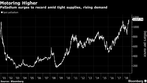 Palladium Topples Record Again on `Extreme Tightness' in Supply