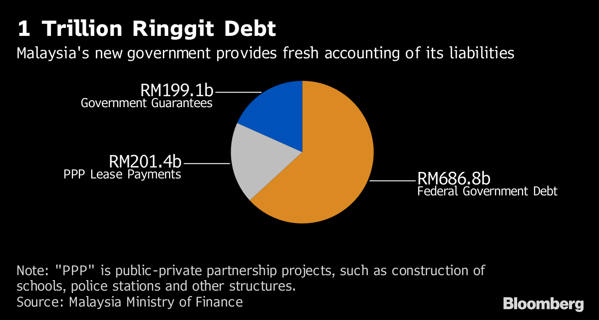 National Debt Breakdown Chart