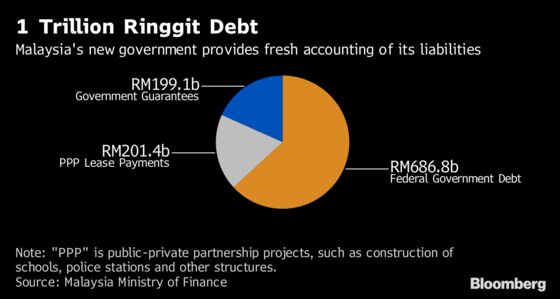 How `Insolvent' 1MDB's Debt Stacks Up and Who's Saddled With It