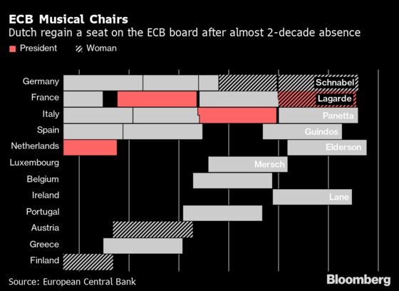 Elderson Wins Euro-Area Race to Join Lagarde’s Team at ECB