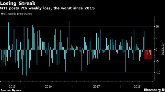 Oil Posts Longest Losing Run Since 2015 Amid Economic Fears