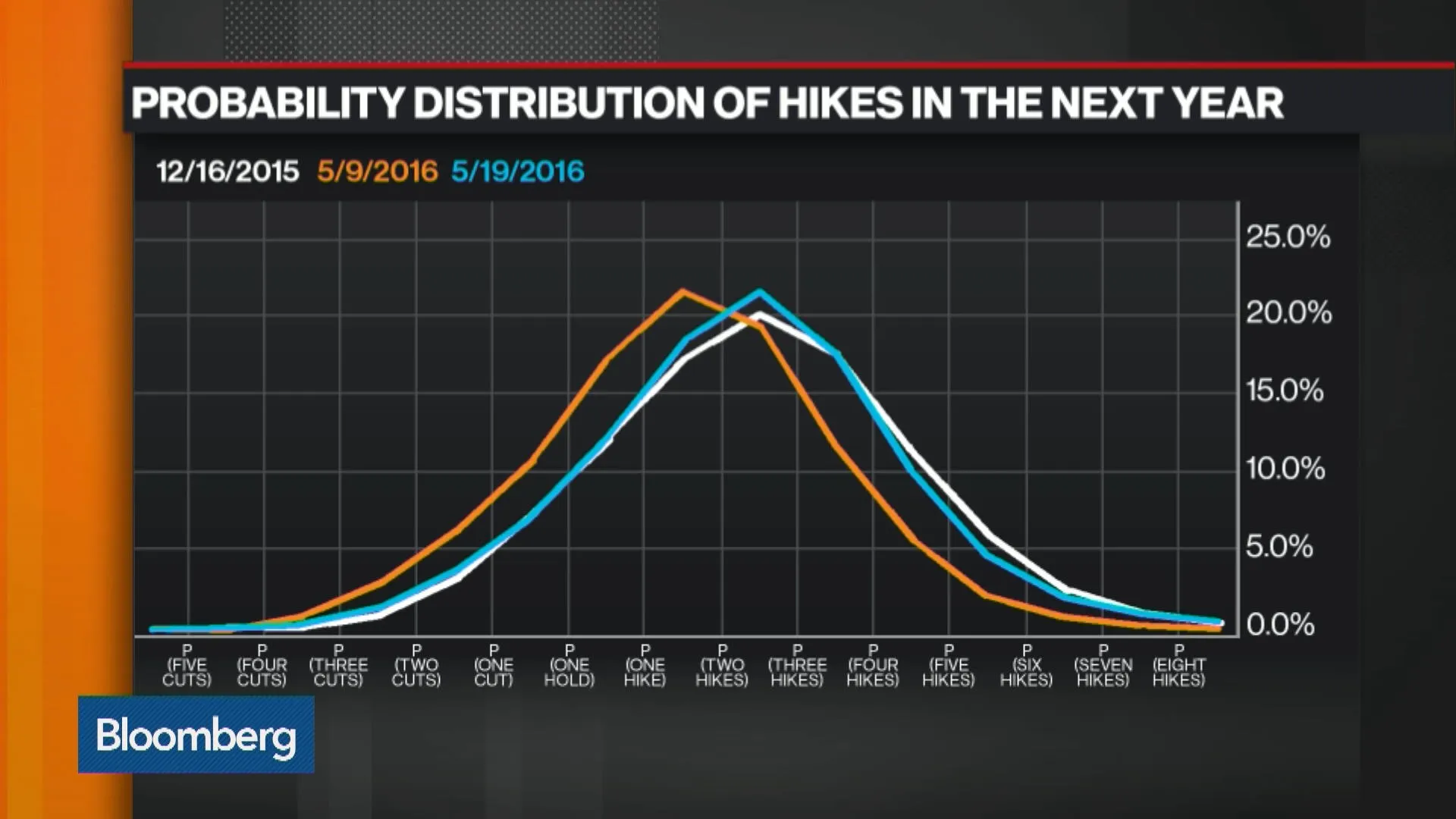 Watch Three Must-See Charts About the Future of Interest Rates - Bloomberg