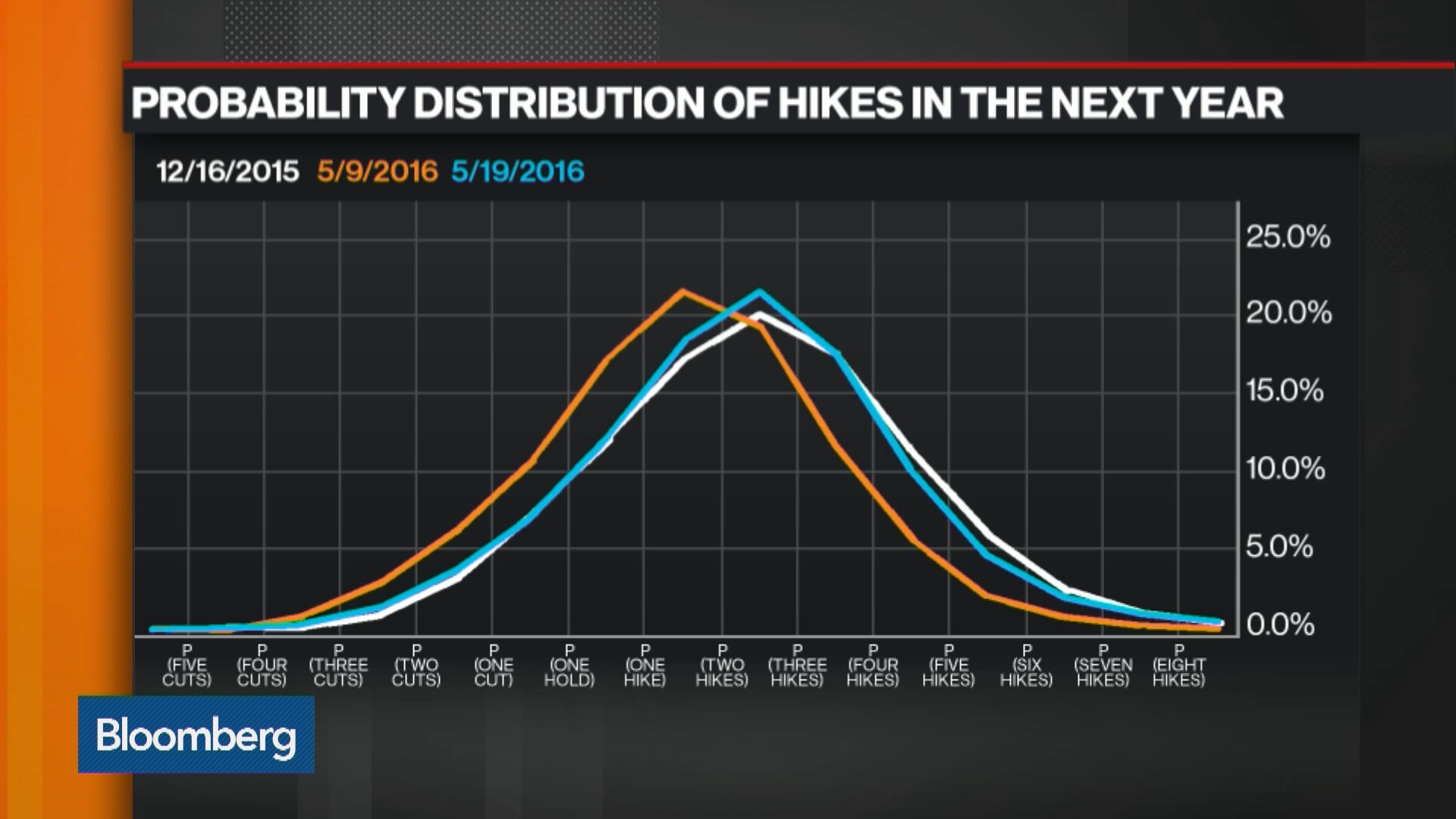 Three MustSee Charts About the Future of Interest Rates Bloomberg