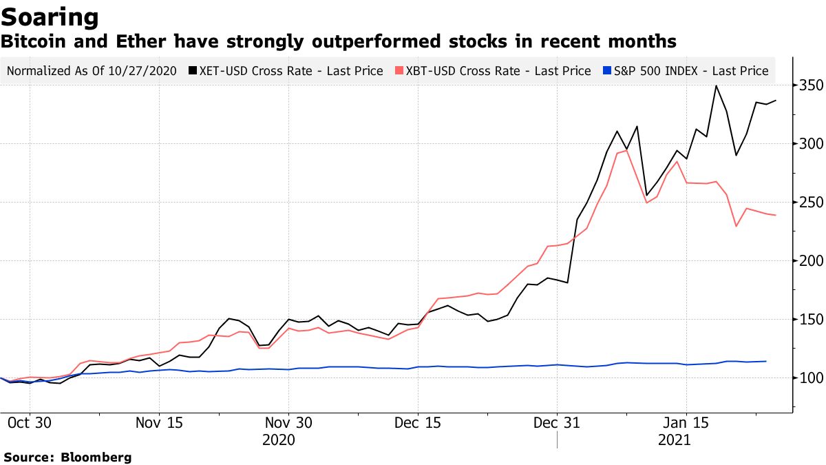Bitcoin and Ether have strongly outperformed stocks in recent months