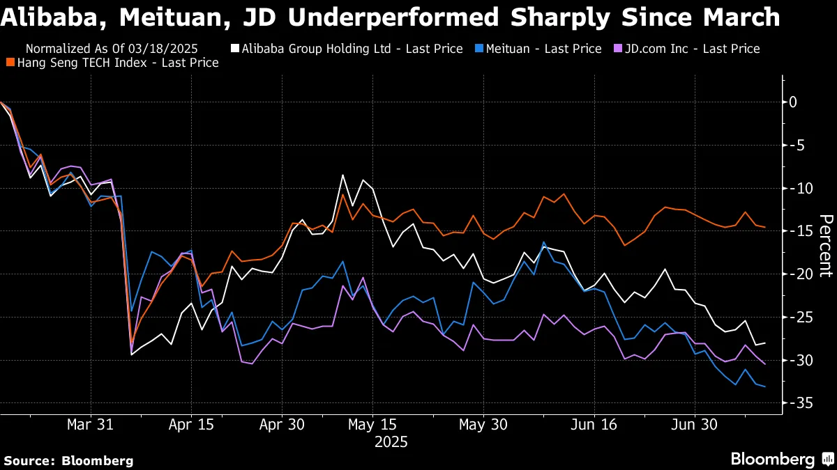 時価総額14.7兆円失ったアリババ、株価一段安の恐れ－競争激化で