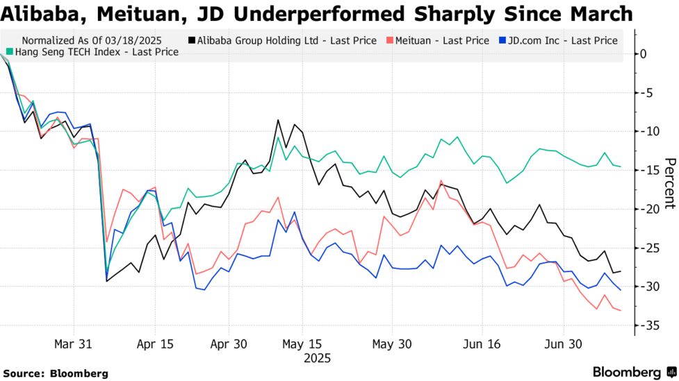時価総額14.7兆円失ったアリババ、株価一段安の恐れ－競争激化で