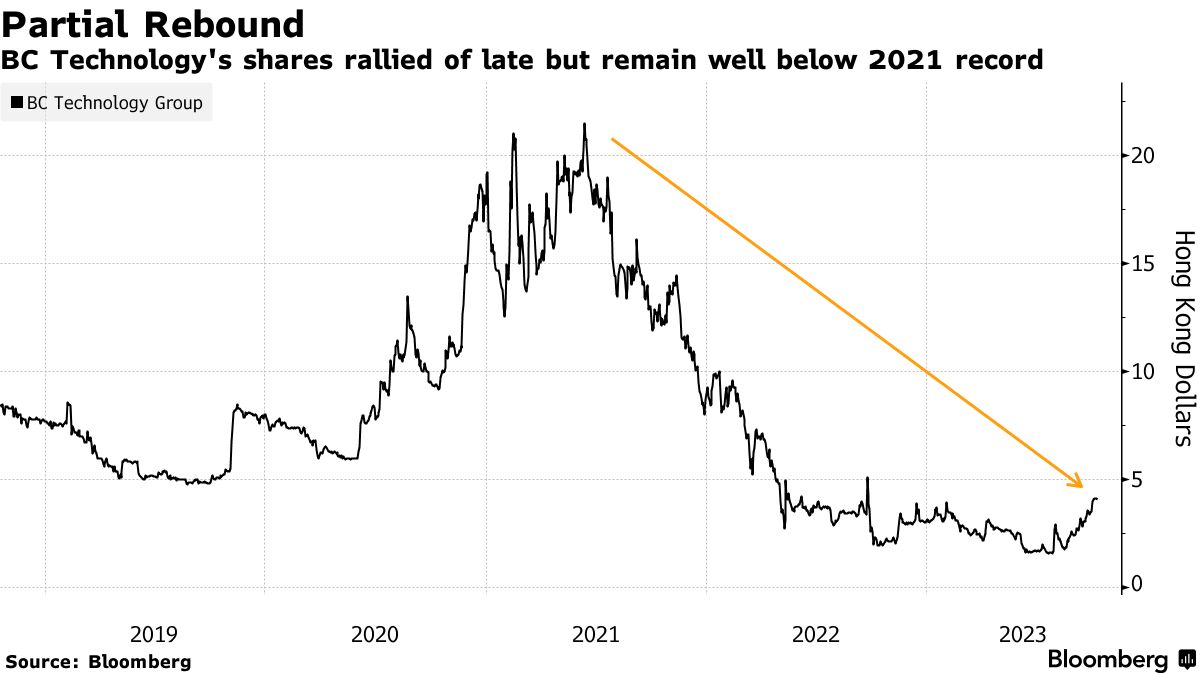 Hong Kong Crypto Exchange OSL Weighs Sale at HK$1 Billion Valuation -  Bloomberg