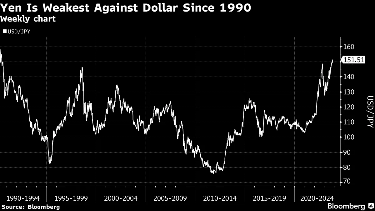 Yen Is Weakest Against Dollar Since 1990 | Weekly chart