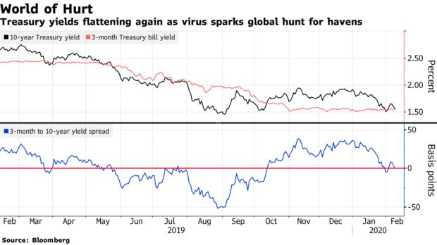 Treasury yields flattening again as virus sparks global hunt for havens