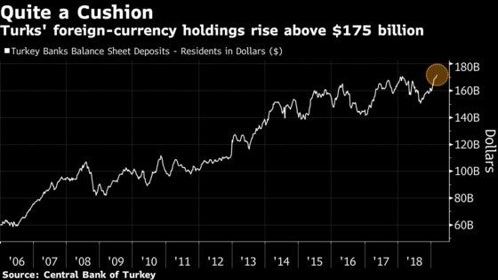 Shock of Lira Crash Pushes Turks to Cushion Savings With Dollars