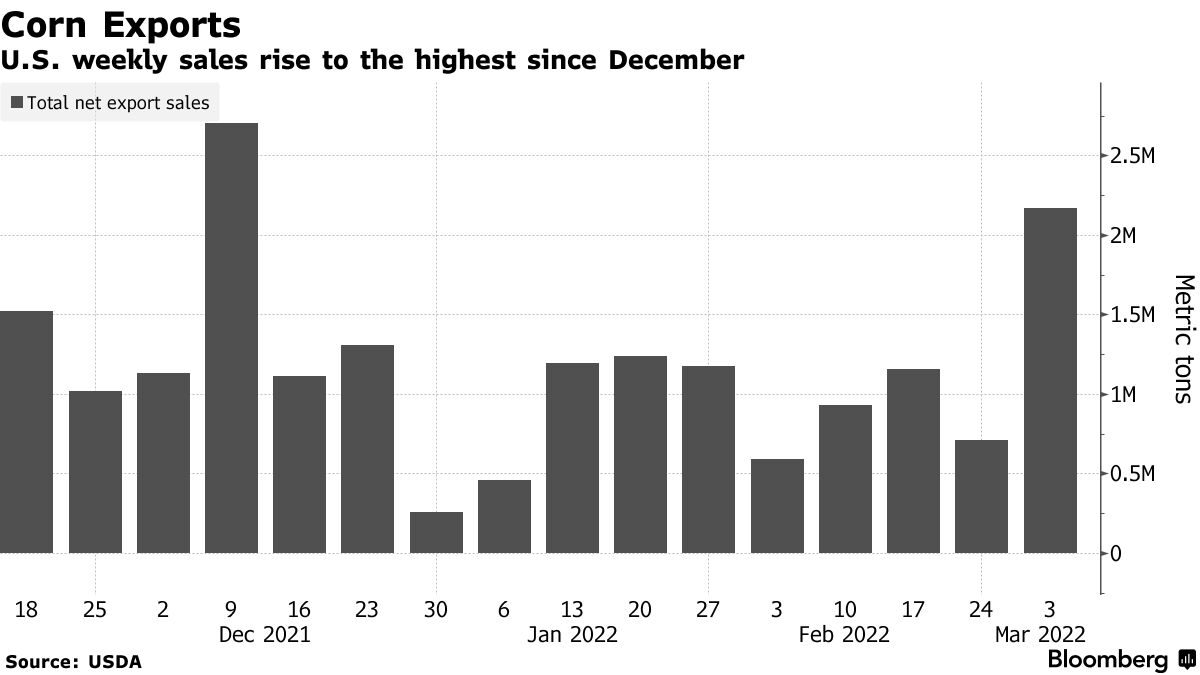 U.S. weekly sales rise to the highest since December