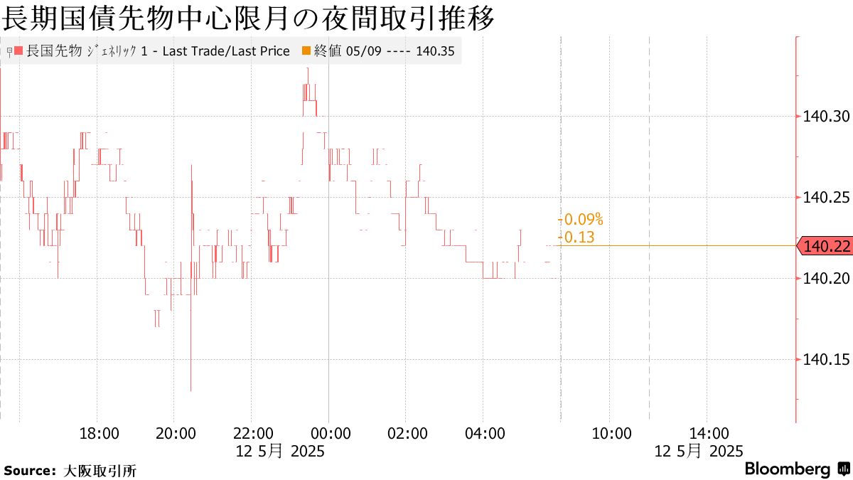 長期国債先物中心限月の夜間取引推移