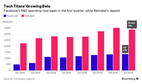 Facebook CEO Mark Zuckerberg wants to make more big bets on future technology, following rival Alphabet which has been spending heavily on moonshots in recent years.