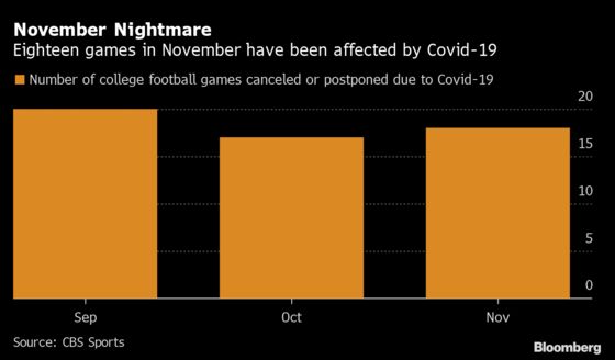 College Football Woe Deepens With 18 November Games Affected